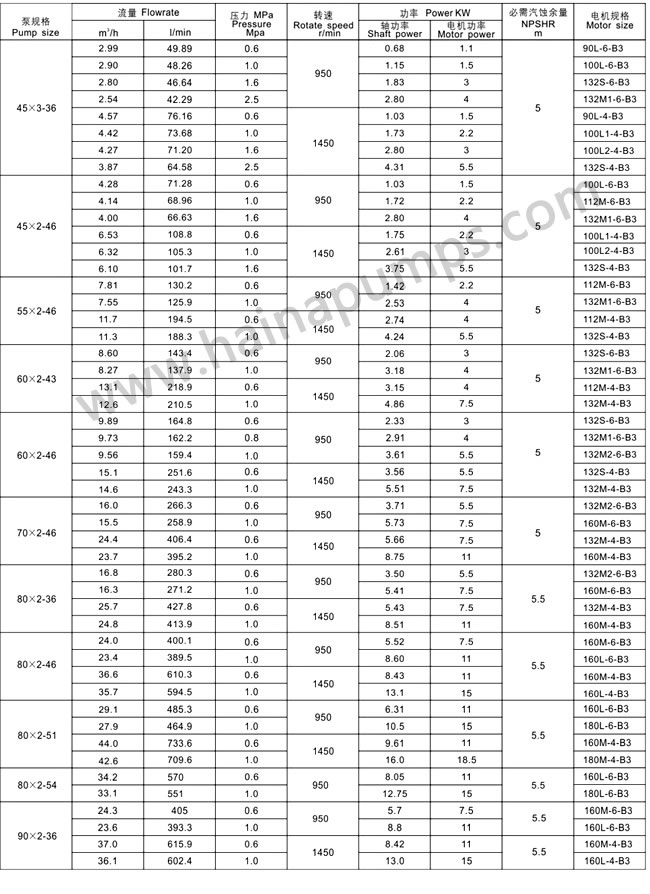 Asphalt screw pump data sheet